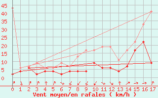 Courbe de la force du vent pour Bischofszell