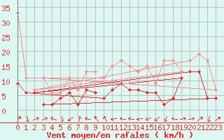 Courbe de la force du vent pour Naluns / Schlivera