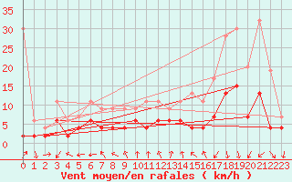 Courbe de la force du vent pour Neuchatel (Sw)