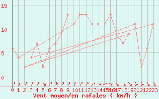 Courbe de la force du vent pour Pershore