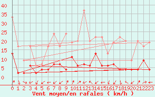 Courbe de la force du vent pour Sattel-Aegeri (Sw)