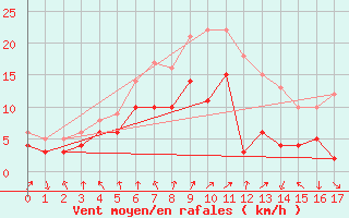 Courbe de la force du vent pour Weissenburg