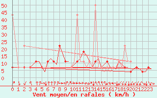 Courbe de la force du vent pour Tromso / Langnes