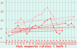 Courbe de la force du vent pour Olpenitz