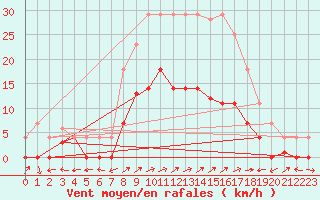 Courbe de la force du vent pour Santa Susana