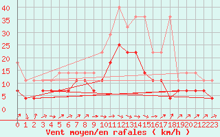 Courbe de la force du vent pour Artern