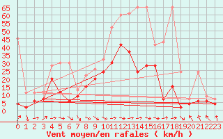 Courbe de la force du vent pour Altenrhein