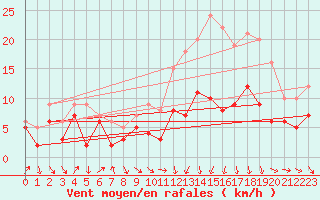 Courbe de la force du vent pour Ble / Mulhouse (68)