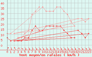 Courbe de la force du vent pour Mierkenis