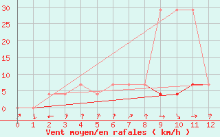 Courbe de la force du vent pour Turi