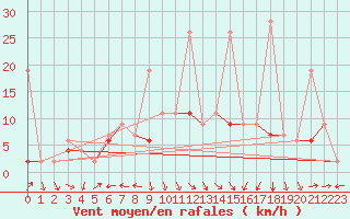 Courbe de la force du vent pour Arosa