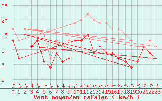 Courbe de la force du vent pour Alistro (2B)