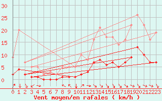 Courbe de la force du vent pour Saint-Philbert-sur-Risle (Le Rossignol) (27)