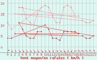 Courbe de la force du vent pour Hamra