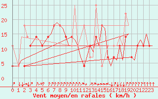 Courbe de la force du vent pour Tromso / Langnes