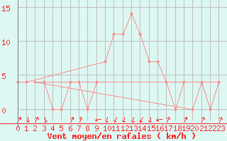 Courbe de la force du vent pour Rauris