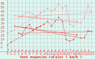 Courbe de la force du vent pour Keswick