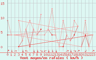 Courbe de la force du vent pour Erzincan