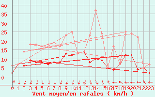 Courbe de la force du vent pour Mjannes-le-Clap (30)