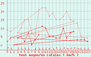 Courbe de la force du vent pour Courdimanche (91)