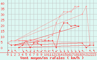 Courbe de la force du vent pour Cressier