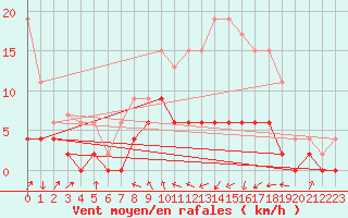 Courbe de la force du vent pour Auch (32)