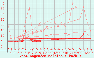 Courbe de la force du vent pour Regensburg