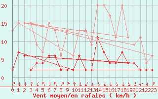 Courbe de la force du vent pour Vals