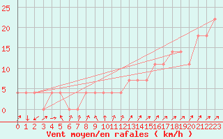 Courbe de la force du vent pour Kunda