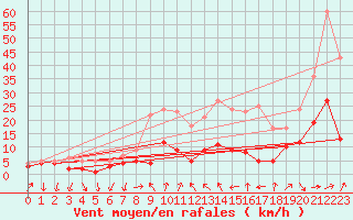 Courbe de la force du vent pour Bad Hersfeld