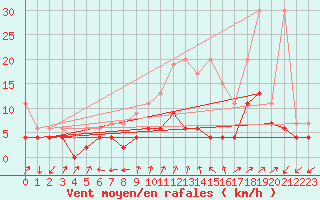 Courbe de la force du vent pour Cimetta