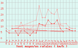 Courbe de la force du vent pour Bad Kissingen