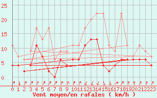 Courbe de la force du vent pour Schpfheim