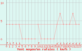 Courbe de la force du vent pour Vila Real