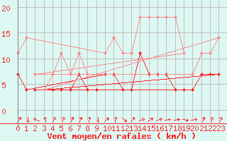 Courbe de la force du vent pour Tomelloso