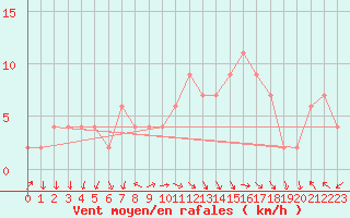 Courbe de la force du vent pour Cuenca