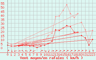 Courbe de la force du vent pour Brianon (05)