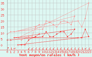 Courbe de la force du vent pour Montlimar (26)