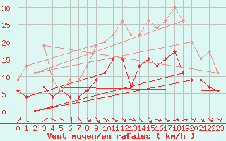 Courbe de la force du vent pour Glasgow (UK)