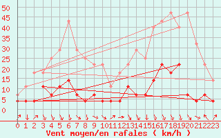 Courbe de la force du vent pour Vinjeora Ii