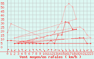 Courbe de la force du vent pour Grenoble/St-Etienne-St-Geoirs (38)
