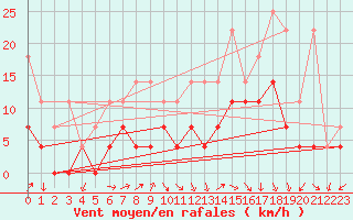 Courbe de la force du vent pour Fribourg (All)