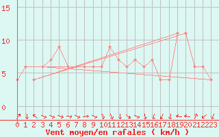 Courbe de la force du vent pour Leeds Bradford