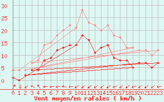 Courbe de la force du vent pour Bremervoerde