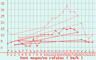 Courbe de la force du vent pour Belfort-Dorans (90)