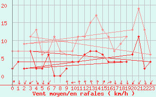 Courbe de la force du vent pour Embrun (05)