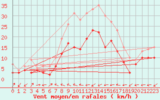 Courbe de la force du vent pour Muehldorf