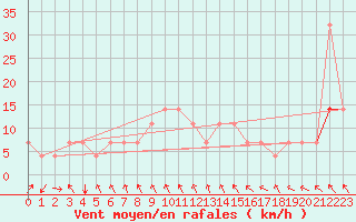 Courbe de la force du vent pour Koblenz Falckenstein