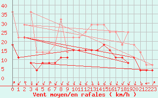 Courbe de la force du vent pour Calvi (2B)