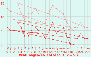 Courbe de la force du vent pour Aston - Plateau de Beille (09)